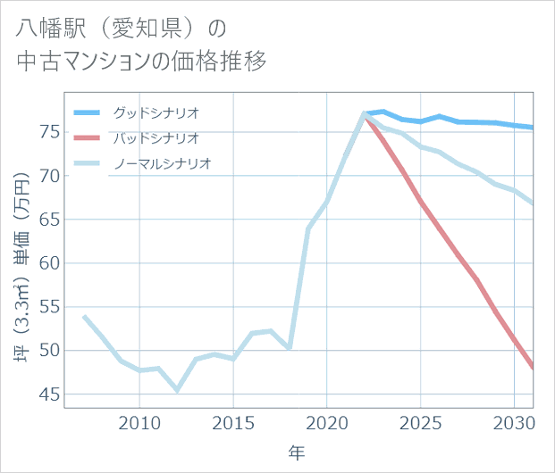 八幡駅(愛知県)の中古マンション価格推移