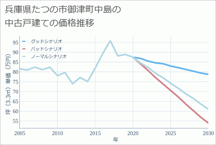 兵庫県たつの市御津町中島の中古戸建て価格推移