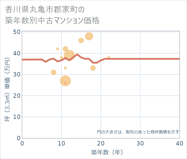 香川県丸亀市郡家町の築年数別の中古マンション坪単価