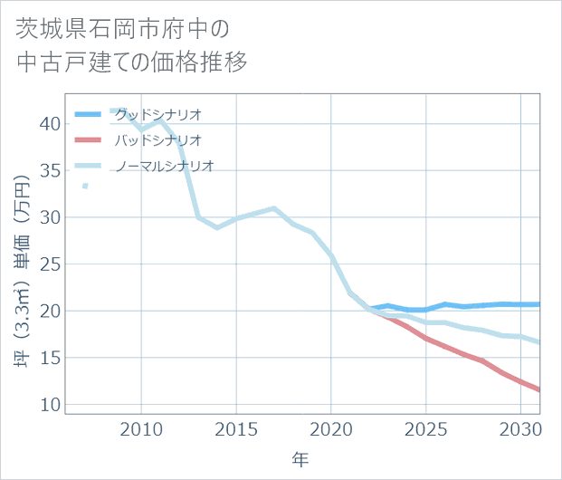 茨城県石岡市府中の中古戸建て価格推移