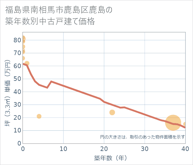 福島県南相馬市鹿島区鹿島の築年数別の中古戸建て坪単価