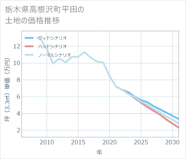 栃木県高根沢町平田の土地価格推移