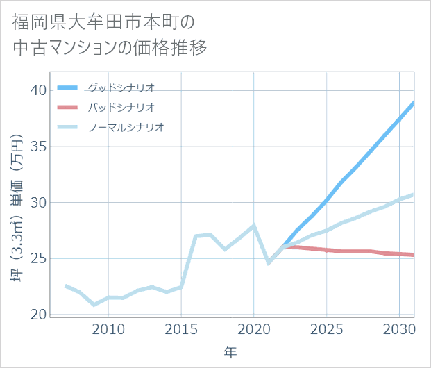 福岡県大牟田市本町の中古マンション価格推移
