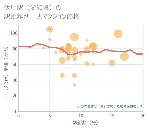 伏屋駅(愛知県)の徒歩距離別の中古マンション坪単価