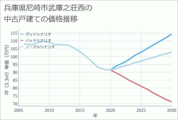 兵庫県尼崎市武庫之荘西の中古戸建て価格推移