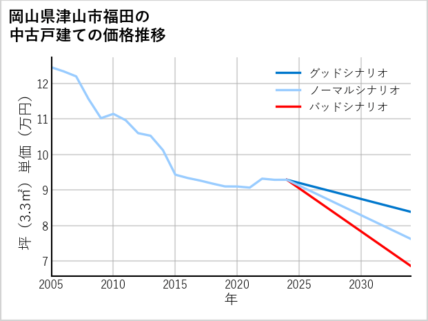 岡山県津山市福田の中古戸建て価格推移