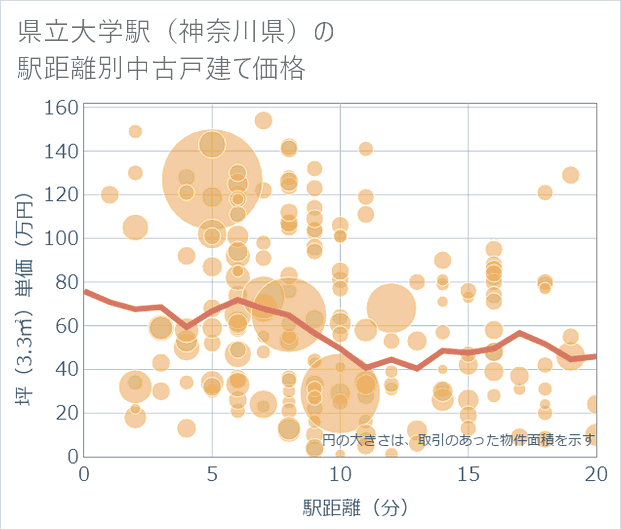 県立大学駅(神奈川県)の徒歩距離別の中古戸建て坪単価