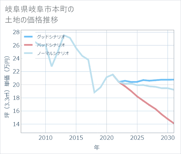 岐阜県岐阜市本町の土地価格推移