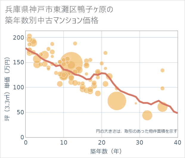 兵庫県神戸市東灘区鴨子ケ原の築年数別の中古マンション坪単価
