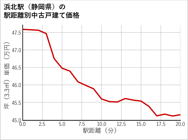 浜北駅（静岡県）の徒歩距離別の中古戸建て坪単価