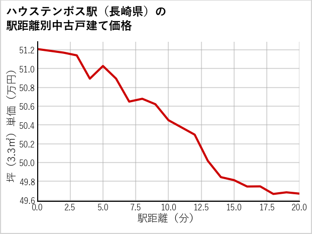 ハウステンボス駅（長崎県）の徒歩距離別の中古戸建て坪単価