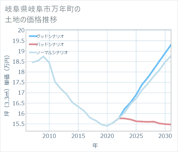 岐阜県岐阜市万年町の土地価格推移