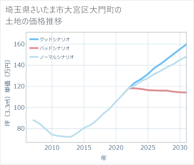 埼玉県さいたま市大宮区大門町の土地価格推移