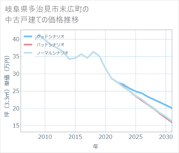 岐阜県多治見市末広町の中古戸建て価格推移