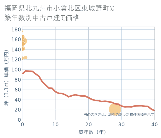 福岡県北九州市小倉北区東城野町の築年数別の中古戸建て坪単価