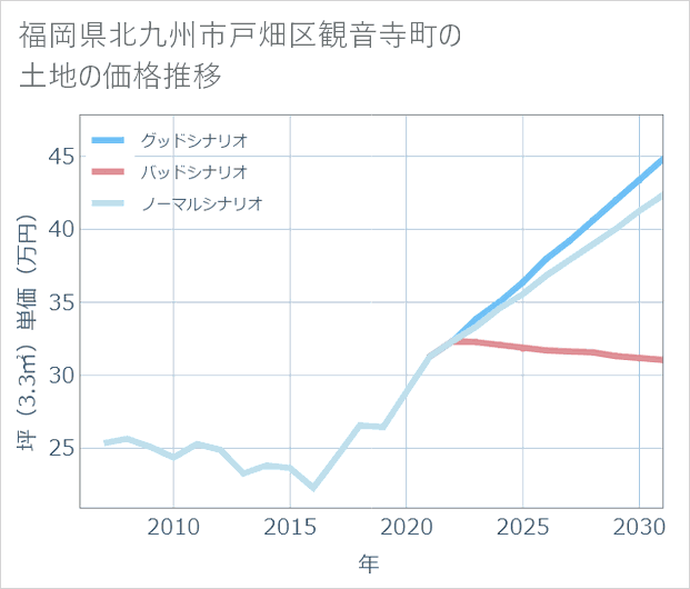 福岡県北九州市戸畑区観音寺町の土地価格推移