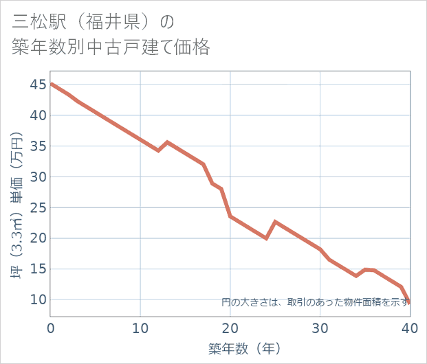 三松駅（福井県）の築年数別の中古戸建て坪単価