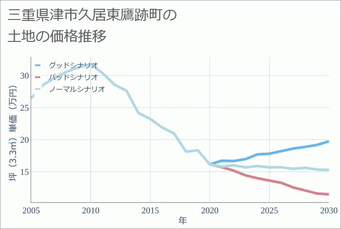 三重県津市久居東鷹跡町の土地価格推移