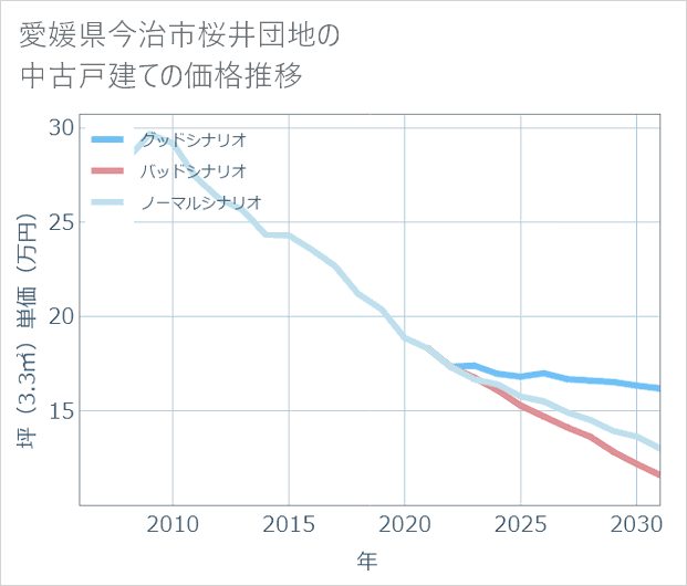 愛媛県今治市桜井団地の中古戸建て価格推移