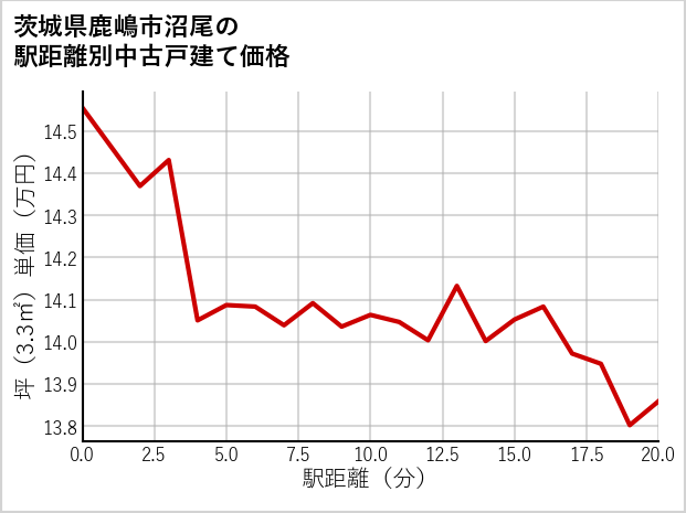 茨城県鹿嶋市沼尾の徒歩距離別の中古戸建て坪単価