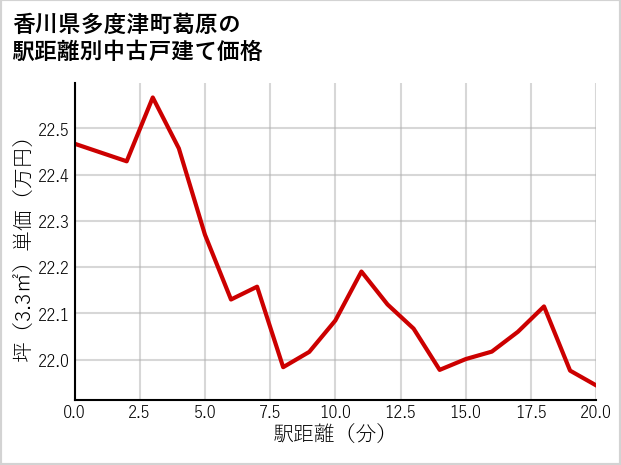 香川県多度津町葛原の徒歩距離別の中古戸建て坪単価