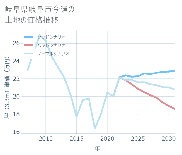 岐阜県岐阜市今嶺の土地価格推移