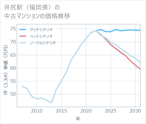 井尻駅(福岡県)の中古マンション価格推移