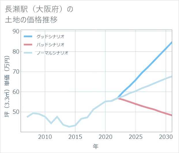 長瀬駅(大阪府)の土地価格推移