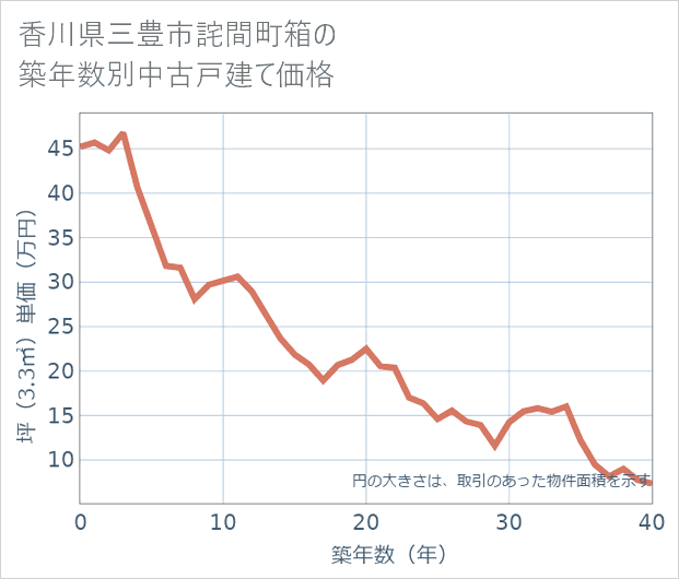 香川県三豊市詫間町箱の築年数別の中古戸建て坪単価