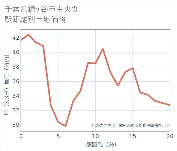千葉県鎌ケ谷市中央の徒歩距離別の土地坪単価