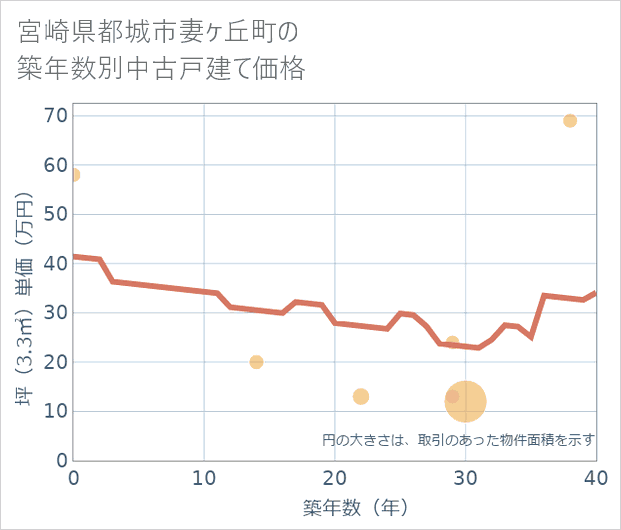 宮崎県都城市妻ケ丘町の築年数別の中古戸建て坪単価