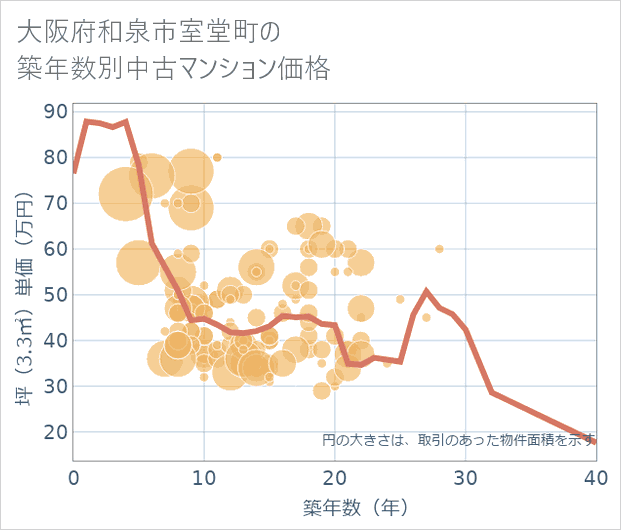 大阪府和泉市室堂町の築年数別の中古マンション坪単価