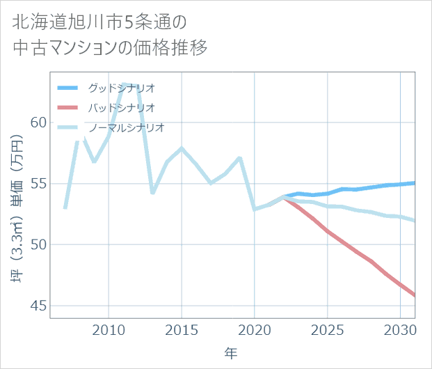 北海道旭川市5条通の中古マンション価格推移