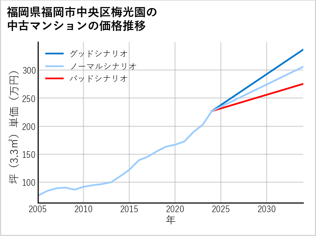 福岡県福岡市中央区梅光園の中古マンション価格推移