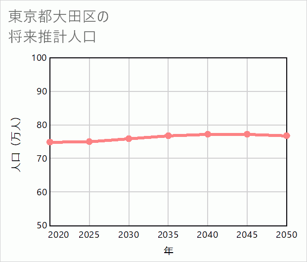 大田区の将来推計人口