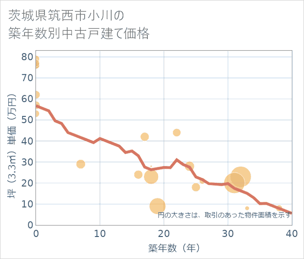 茨城県筑西市小川の築年数別の中古戸建て坪単価