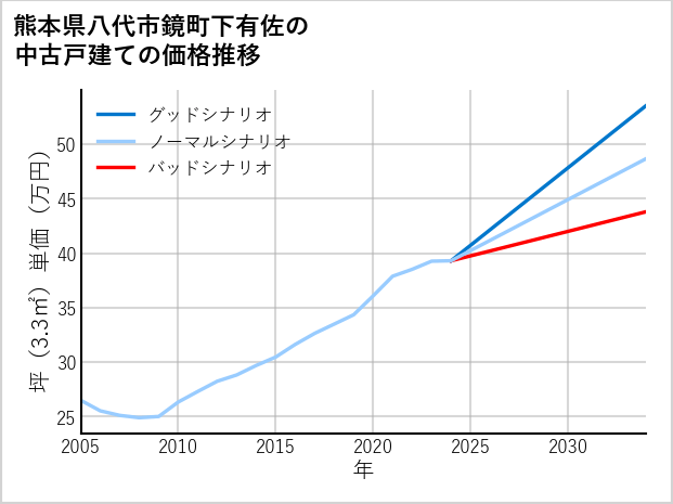 熊本県八代市鏡町下有佐の中古戸建て価格推移