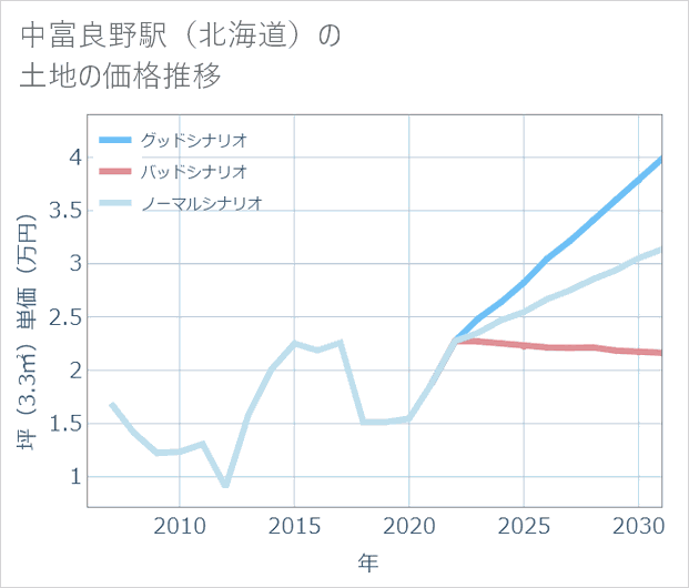 中富良野駅(北海道)の土地価格推移