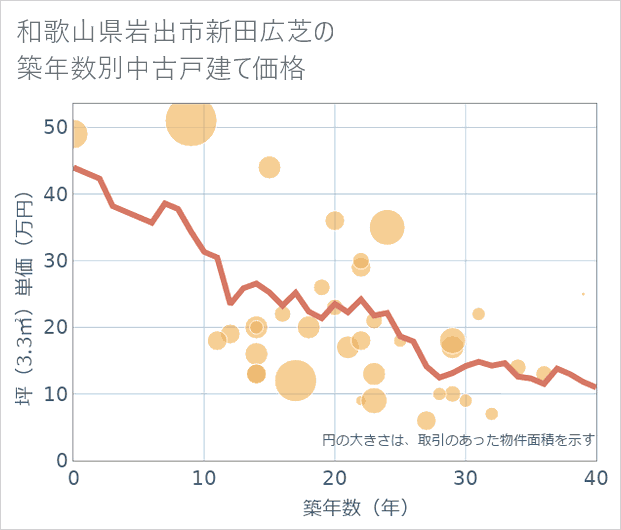 和歌山県岩出市新田広芝の築年数別の中古戸建て坪単価