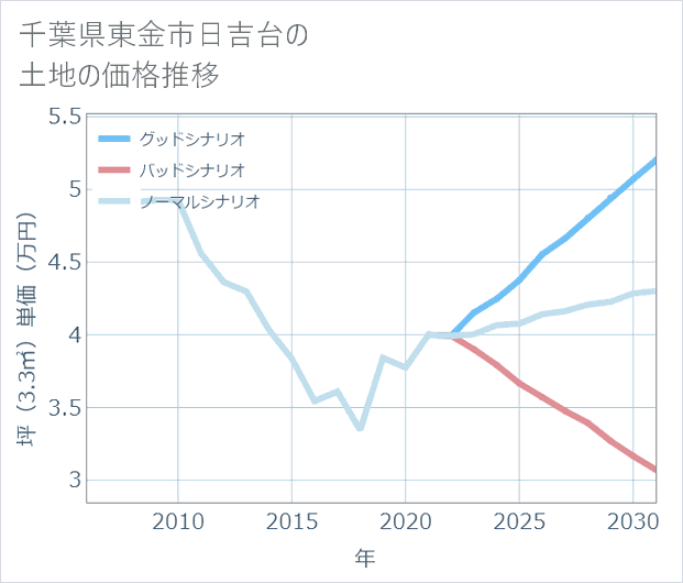 千葉県東金市日吉台の土地価格推移