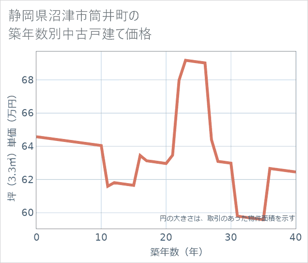 静岡県沼津市筒井町の築年数別の中古戸建て坪単価