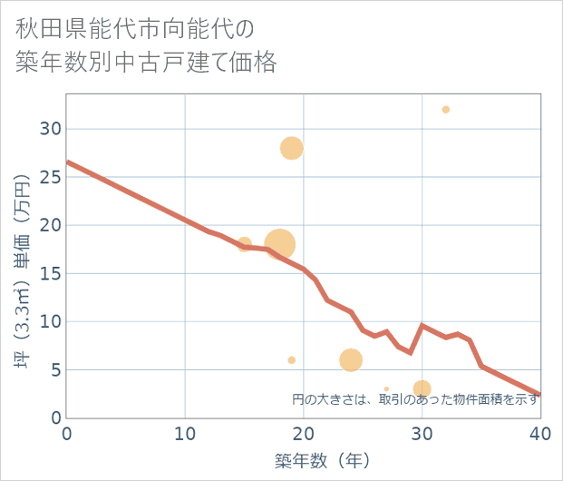 秋田県能代市向能代の築年数別の中古戸建て坪単価