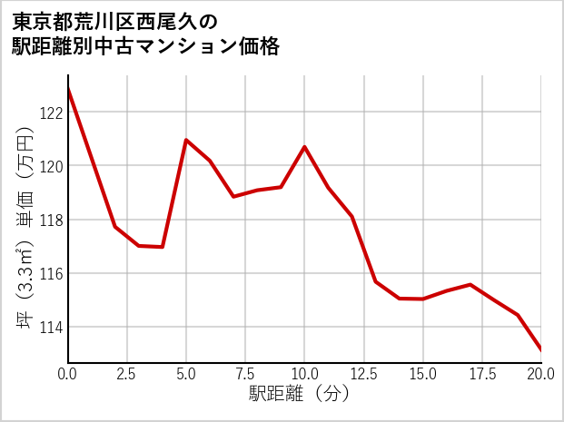 東京都荒川区西尾久の徒歩距離別の中古マンション坪単価