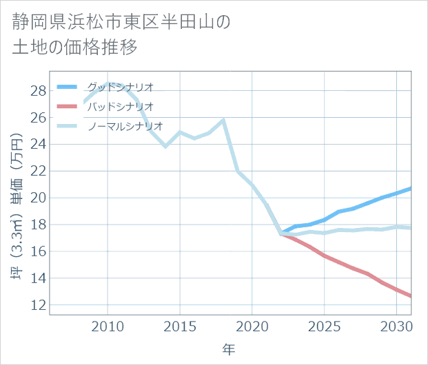 静岡県浜松市東区半田山の土地価格推移