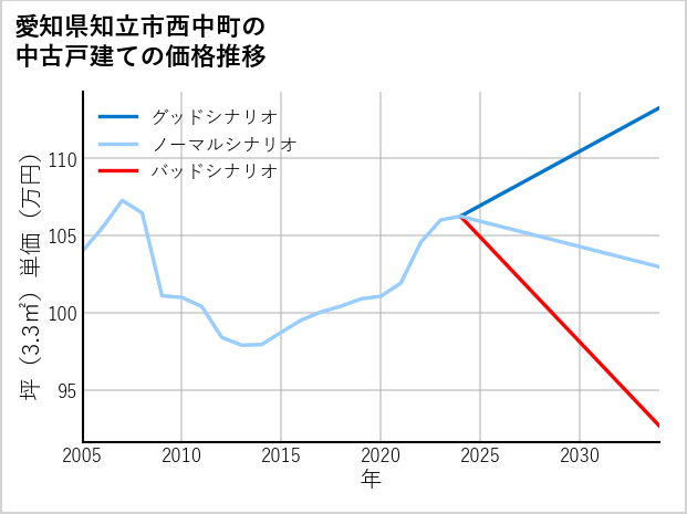 愛知県知立市西中町の中古戸建て価格推移