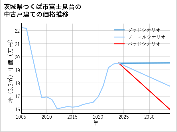 茨城県つくば市富士見台の中古戸建て価格推移