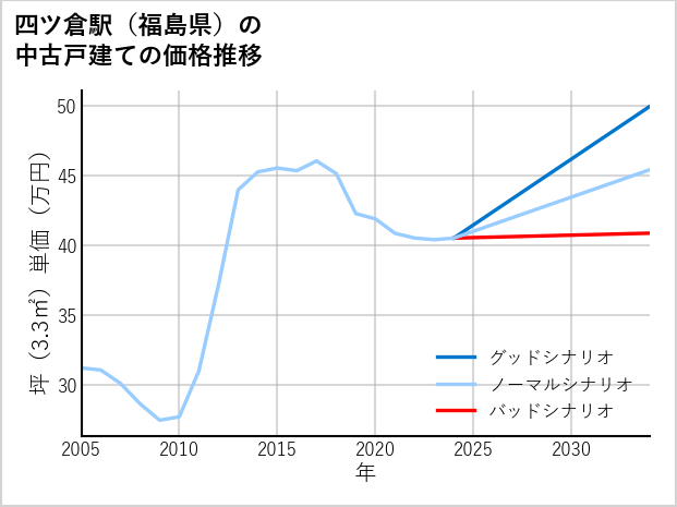 四ツ倉駅（福島県）の中古戸建て価格推移