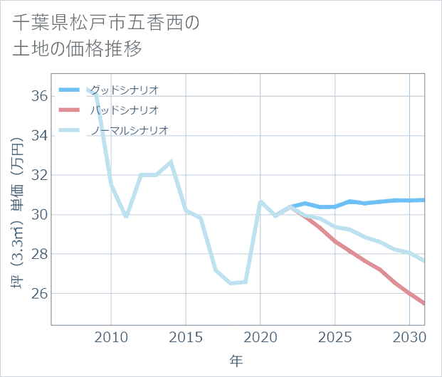 千葉県松戸市五香西の土地価格推移