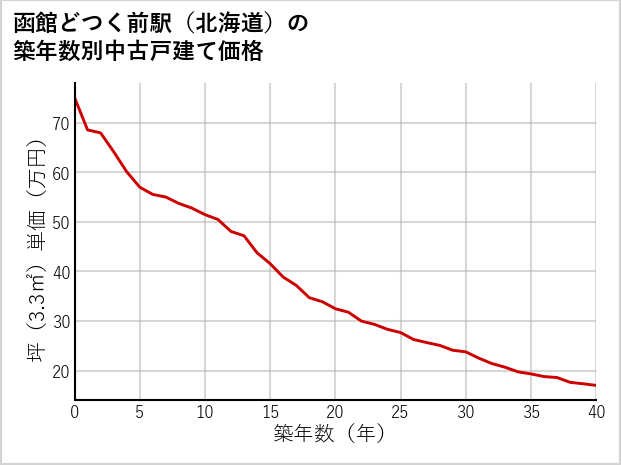 函館どつく前駅（北海道）の築年数別の中古戸建て坪単価