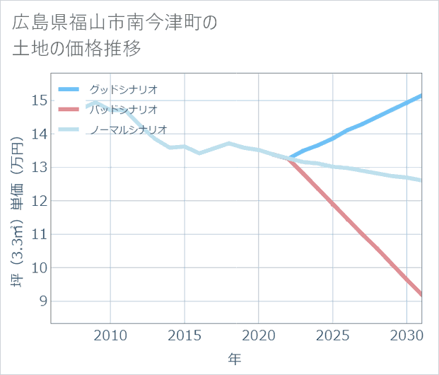 広島県福山市南今津町の土地価格推移